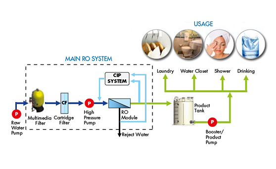 Reverse Osmosis Process